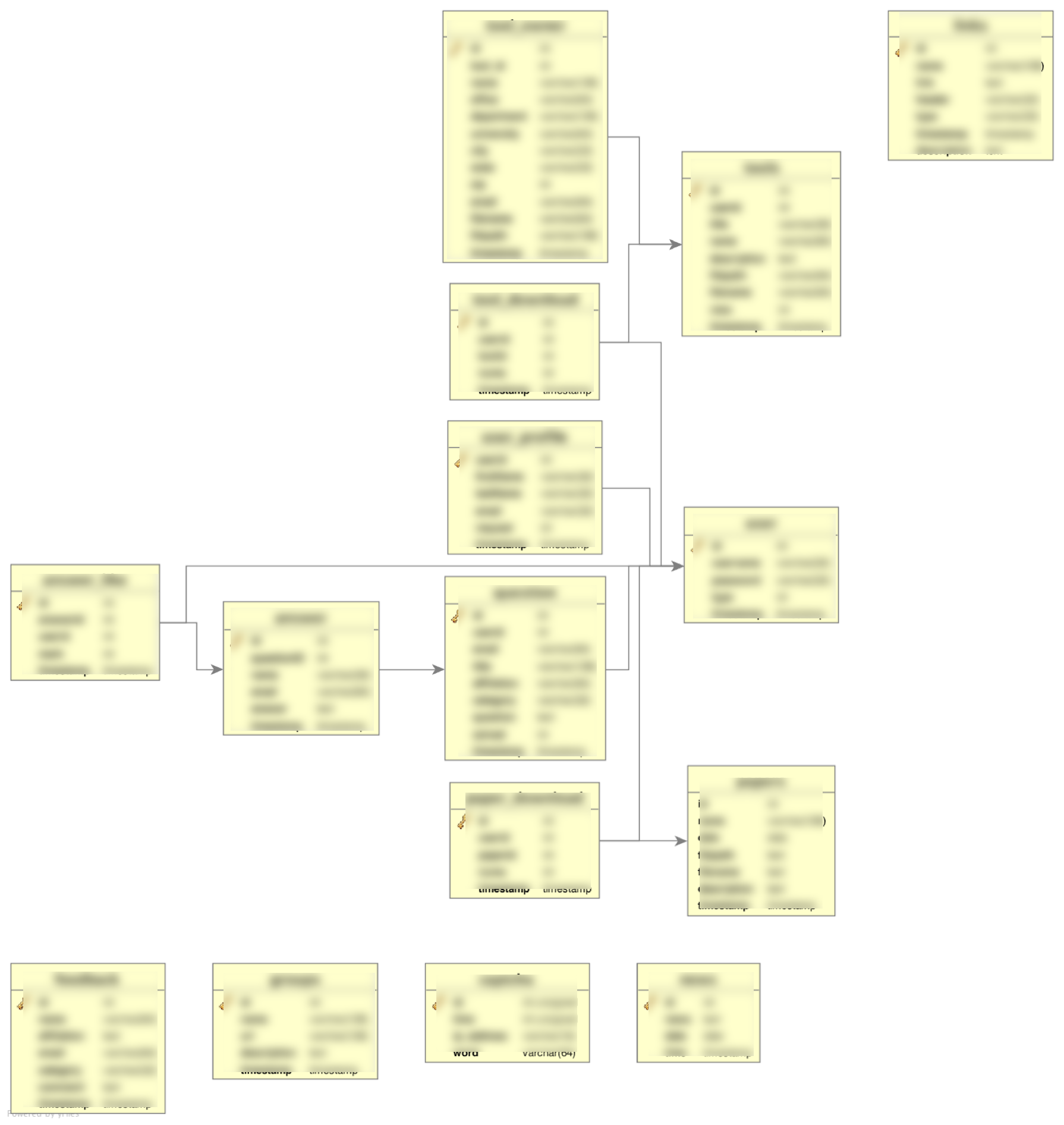Citportal database design and entity-relationship diagram