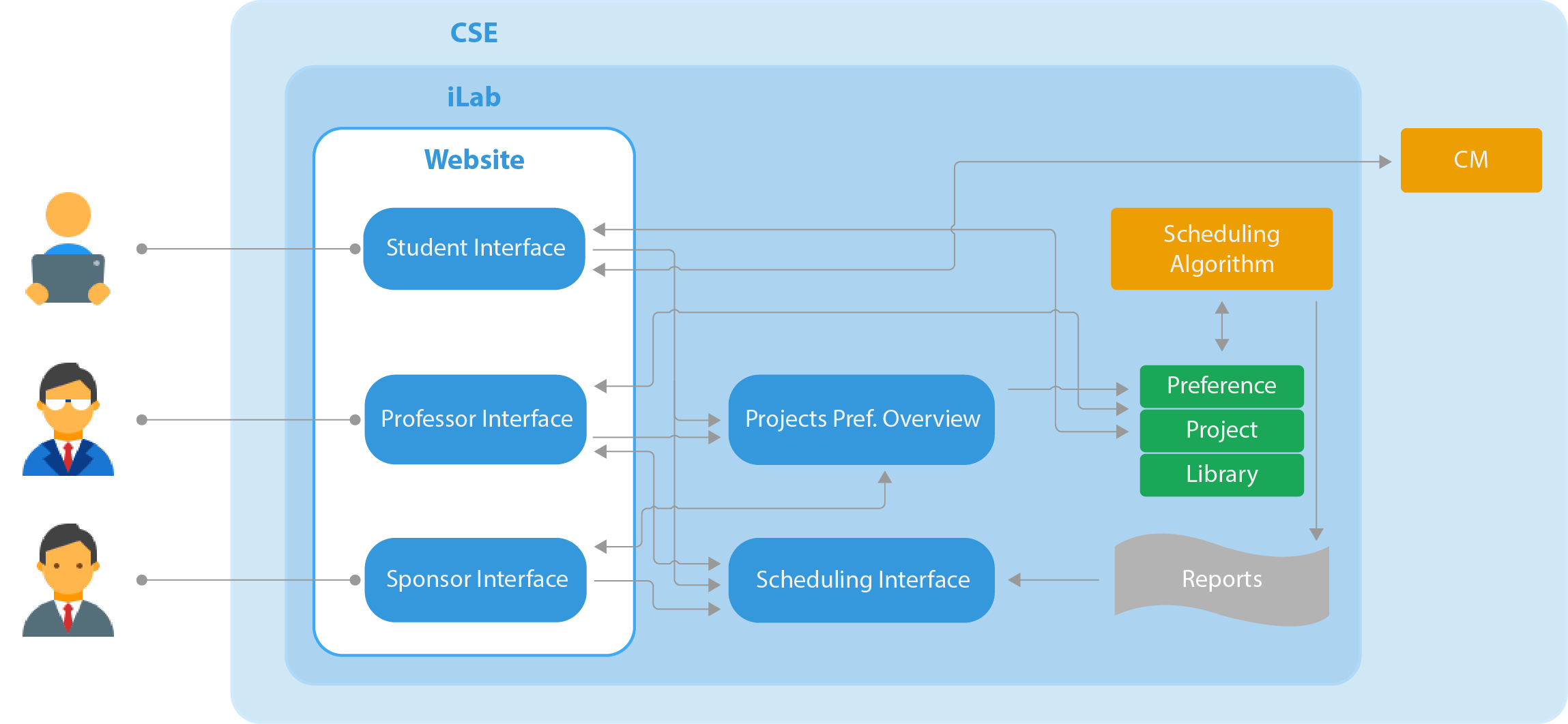 Concept of operations diagram for the iLab Team Assignment Site