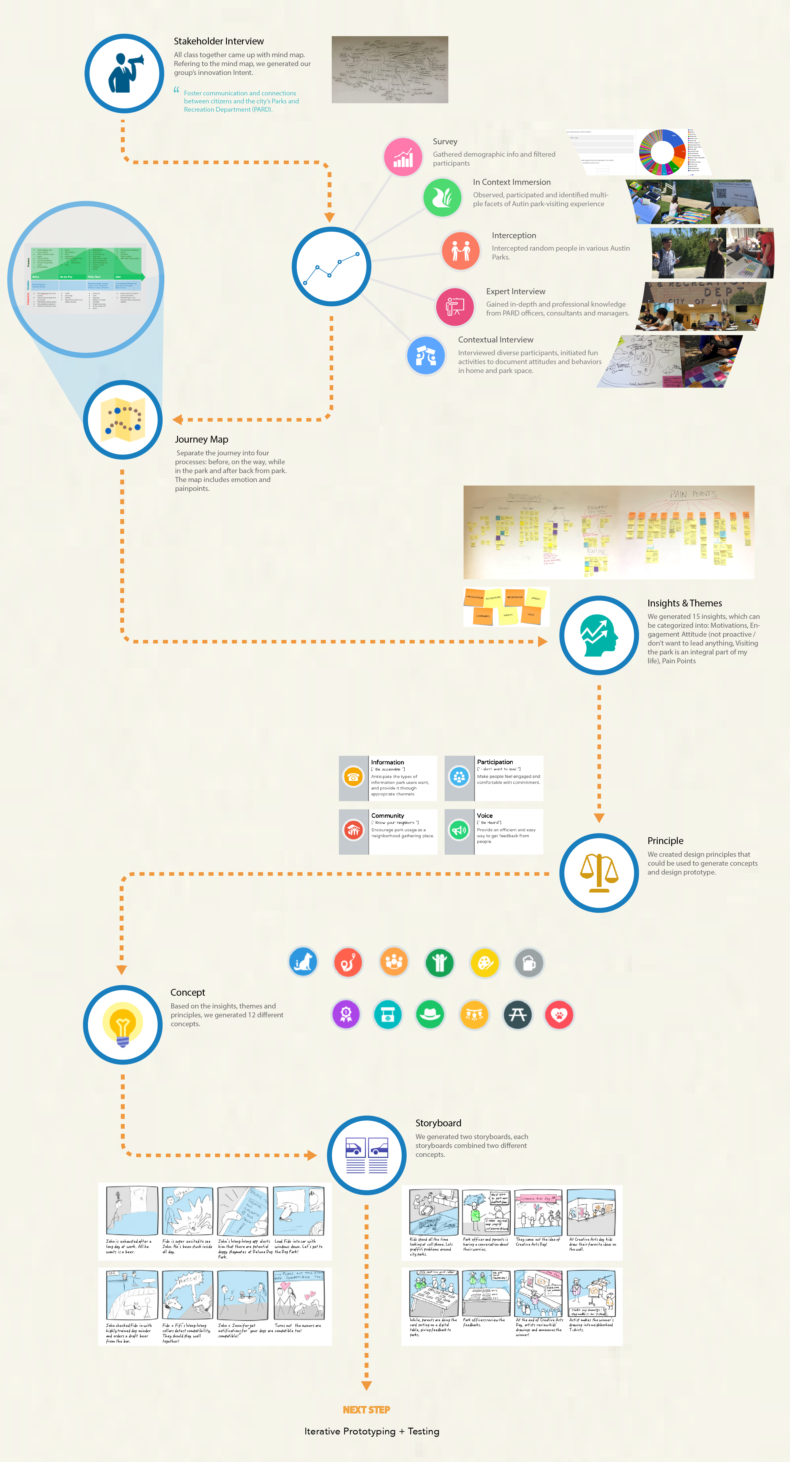 End-to-end journey map of resident engagement with Austin's parks