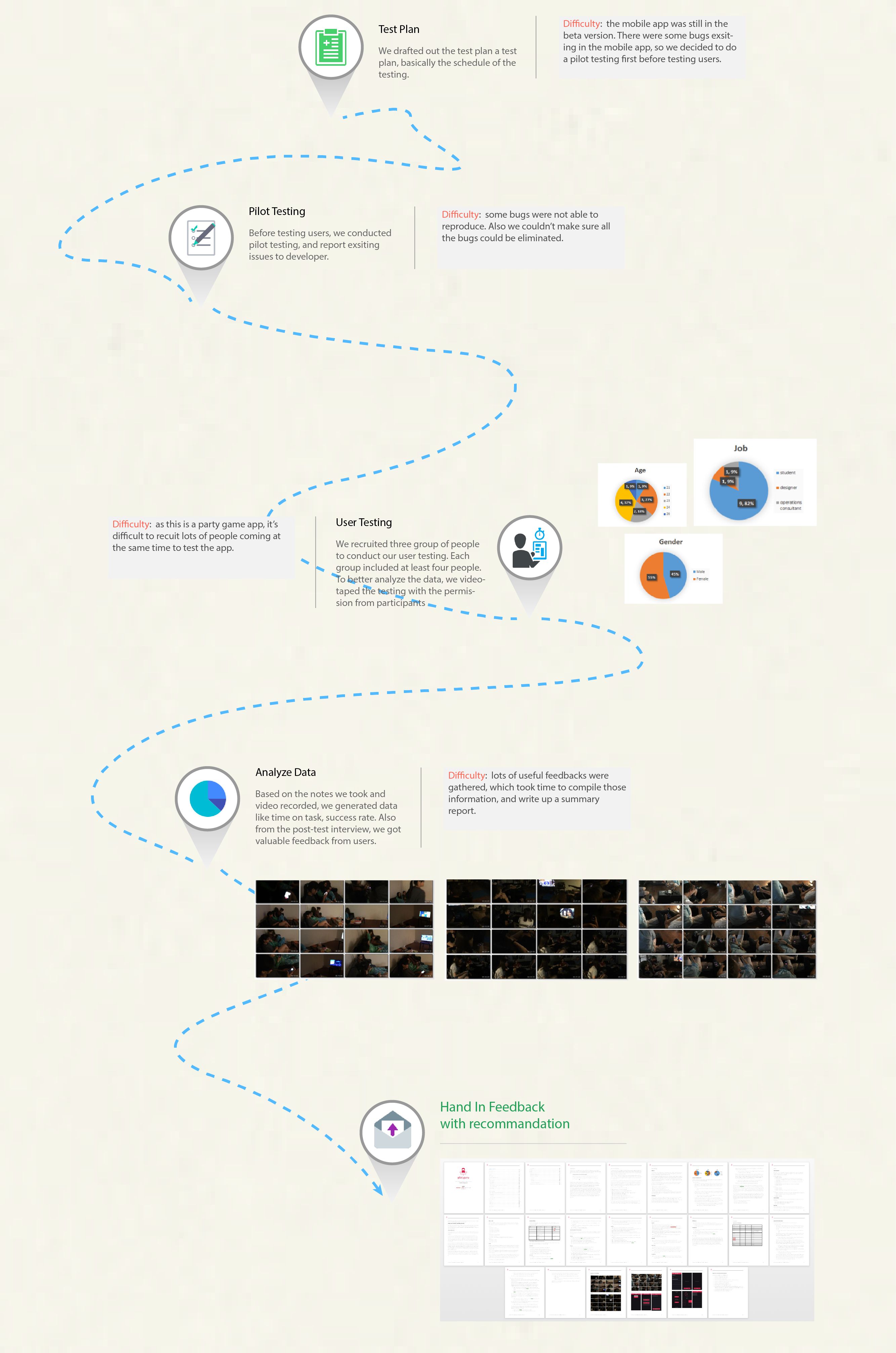 Plot Guru usability testing process, mapped end to end