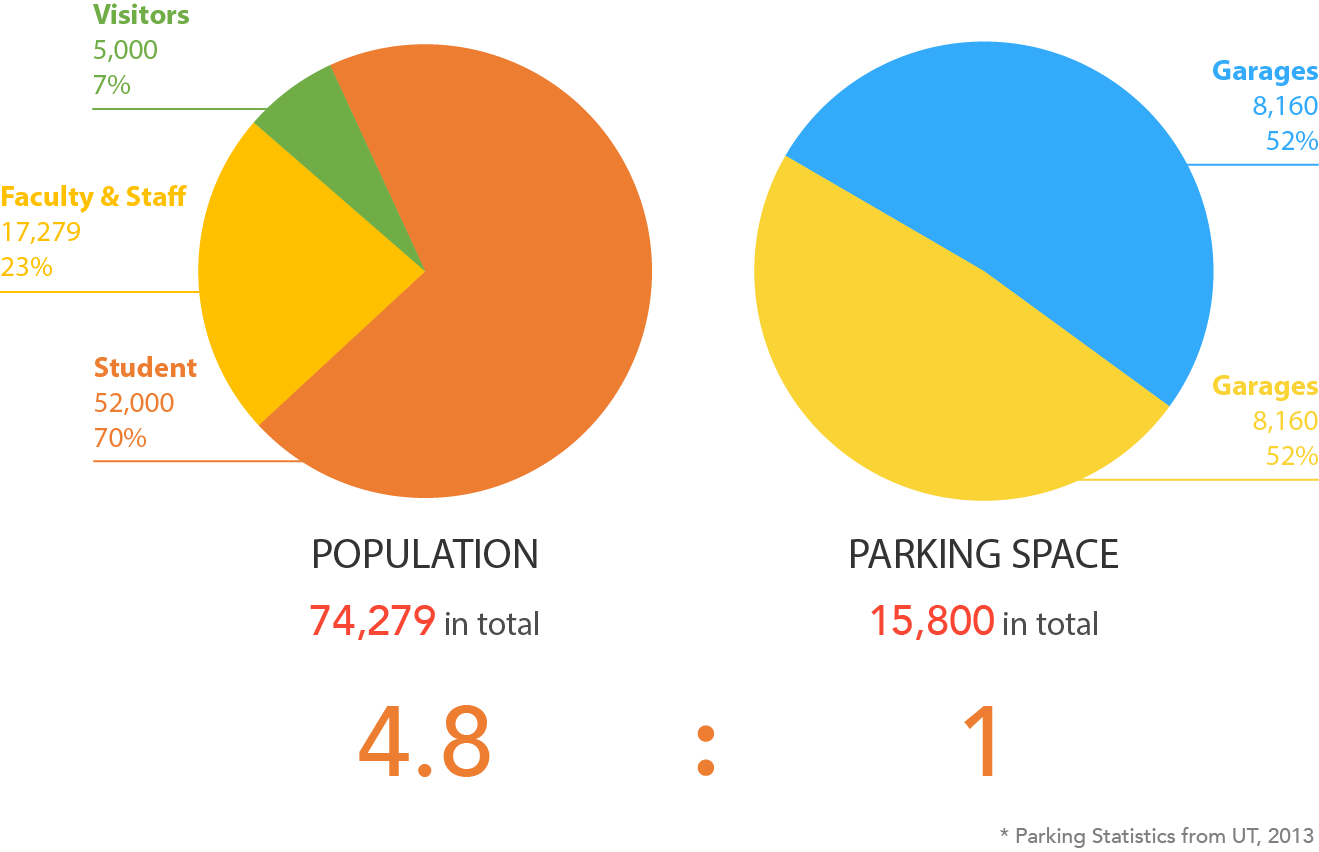 UT Austin parking statistics from the 2014 Parking Strategies Committee Report