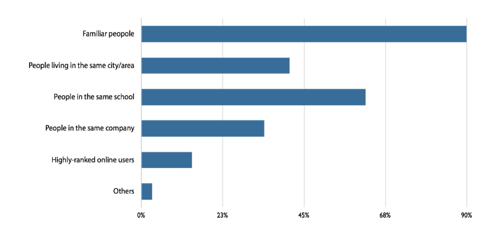 Survey results: carpooler type
