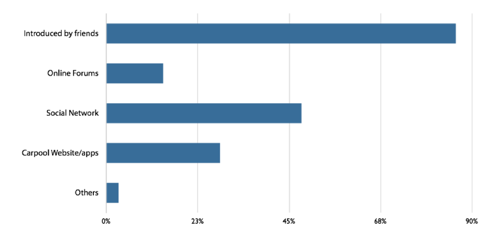 Survey results: how students find a carpooler