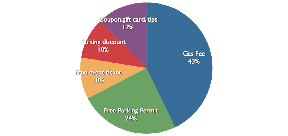 Survey results: reward wanted
