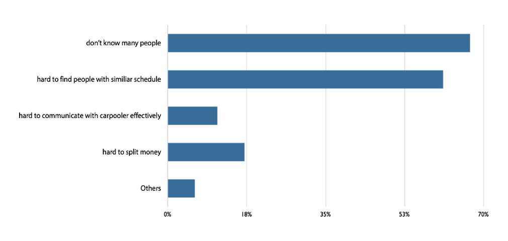 Survey results: difficulty finding a carpooler