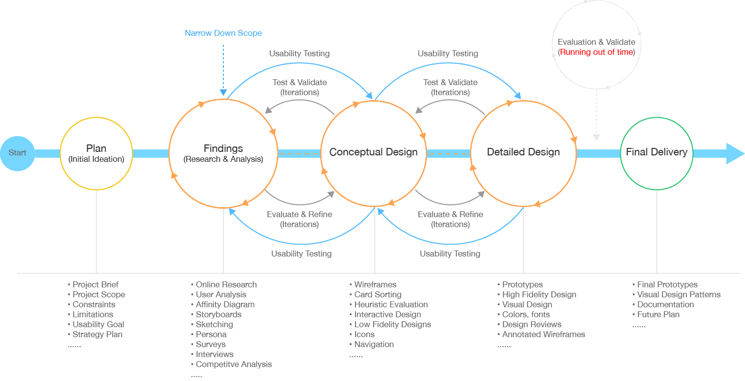 Our process, from user research through iterative design and usability testing