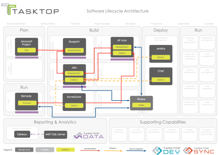 Software lifecycle architecture diagram inspired by the field teams