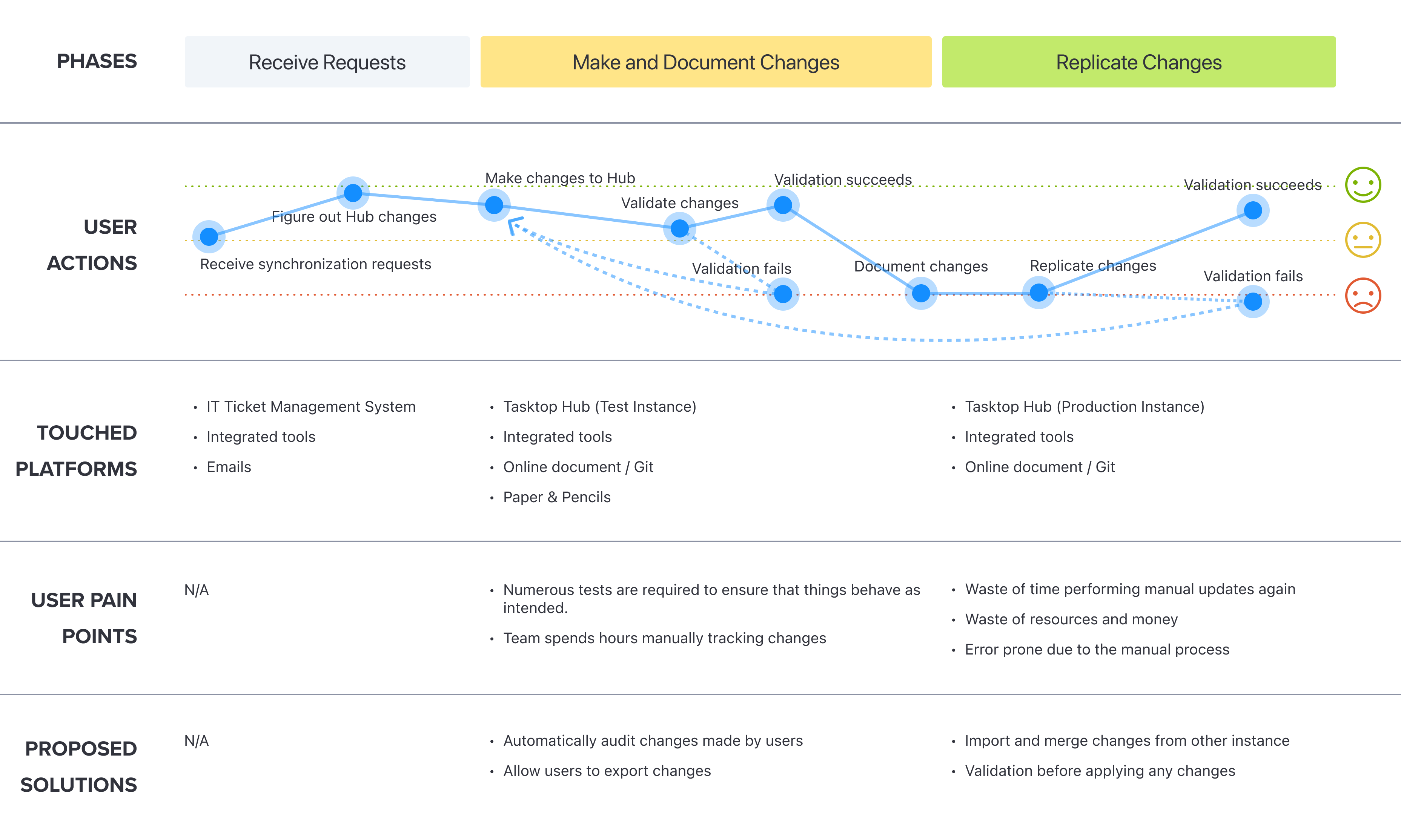 Customer journey map from the Portability of Configurations user studies