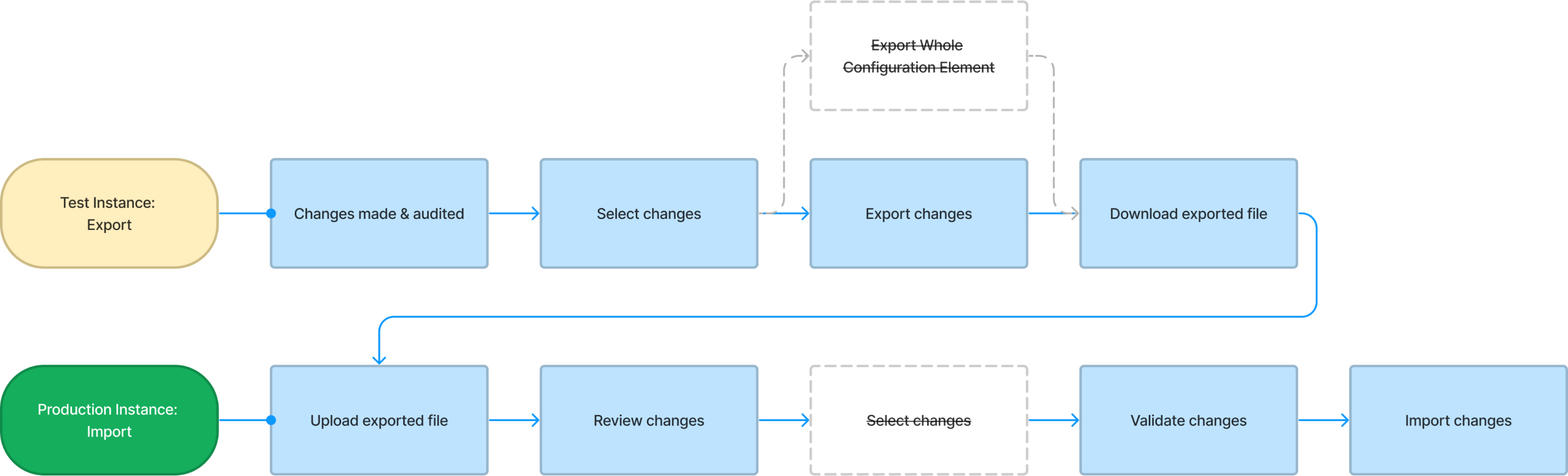 Proposed user flow for auditing and transferring configuration changes