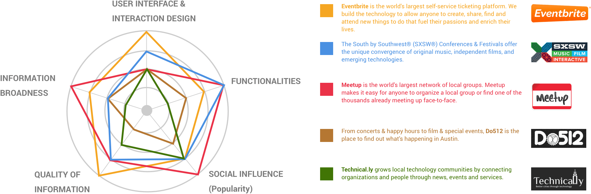Competitive analysis of 6 existing event sites, comparing design, search, and event categorization.