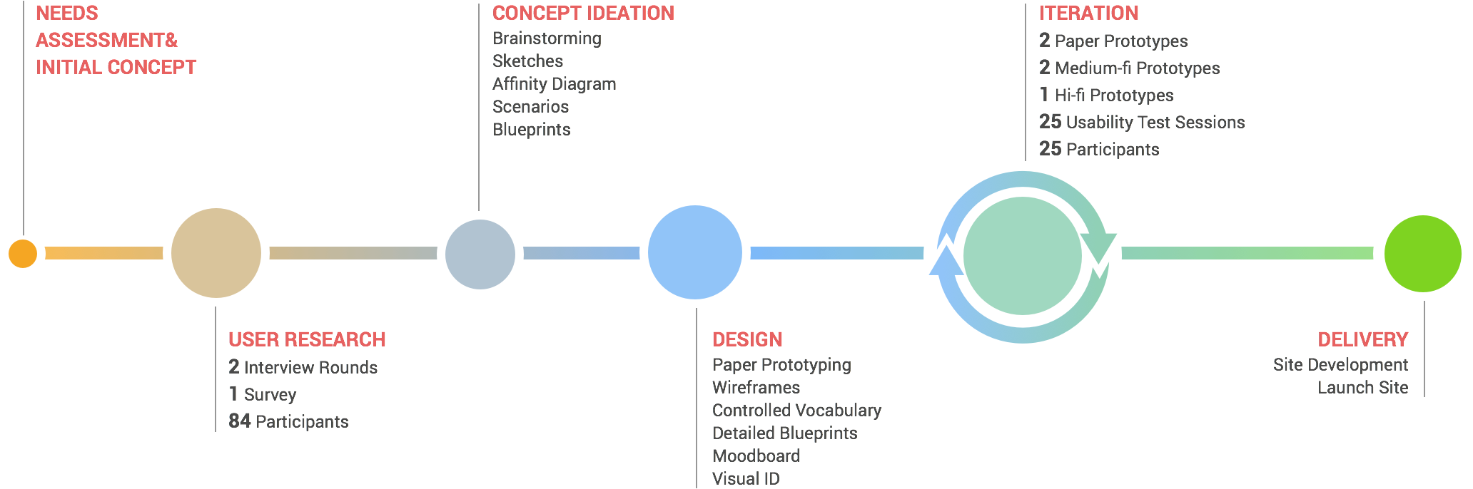 TechScene's end-to-end process, from research and synthesis through 5 rounds of iterative design.