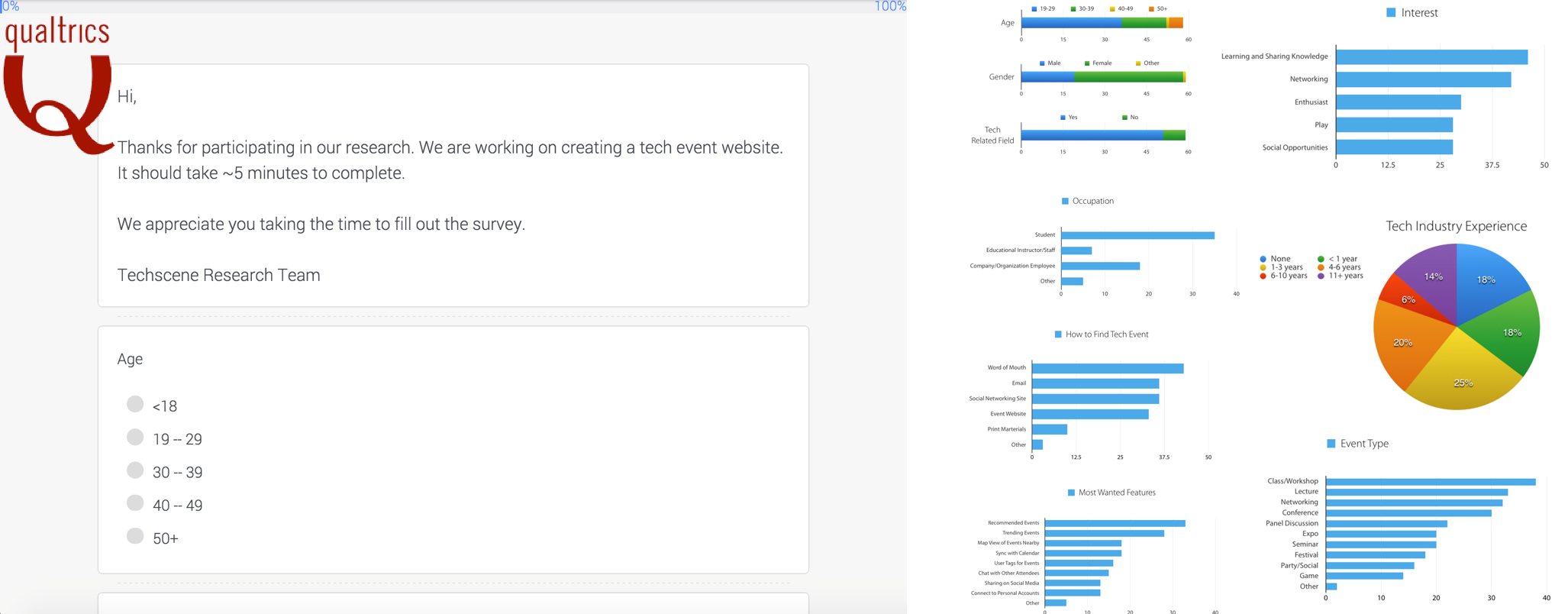 Results from the 13-question Qualtrics survey on demographics, event experience, and desired content.