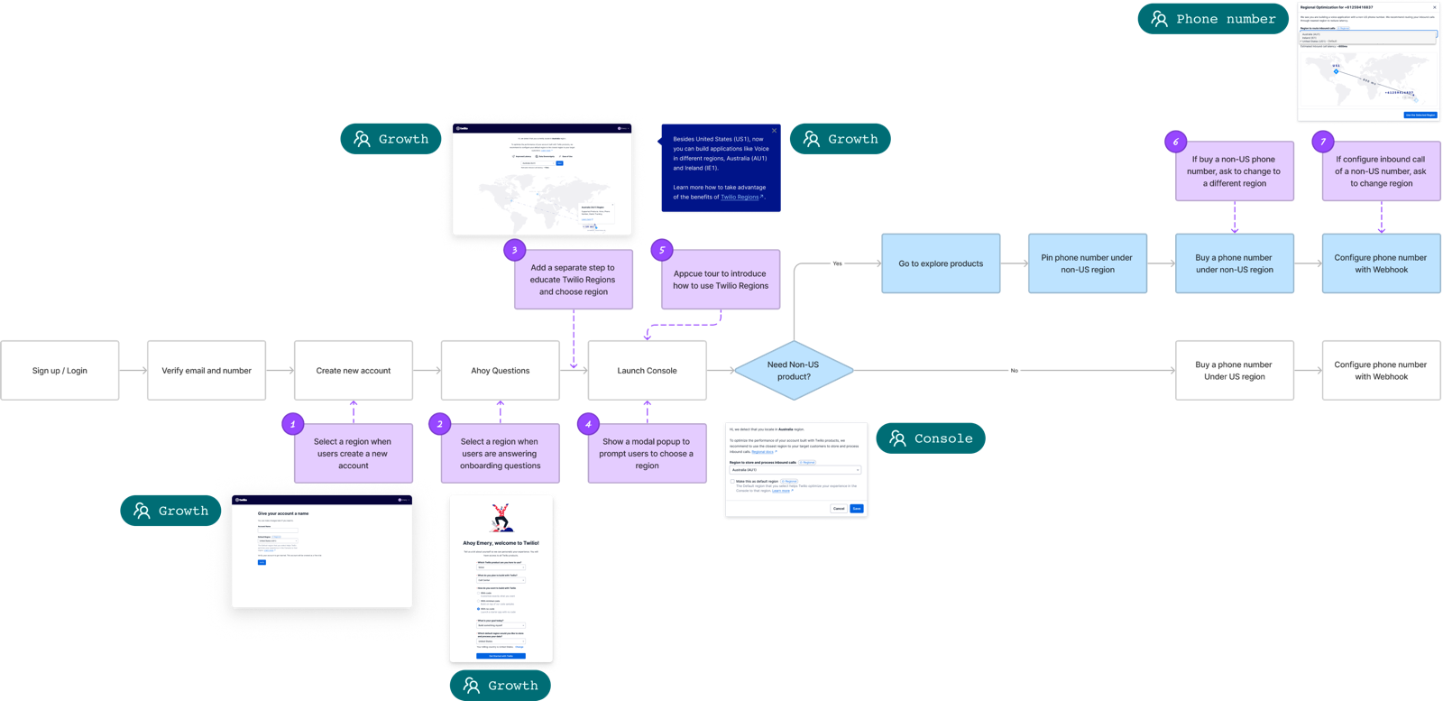 User flow with seven possible solutions mapped onto the onboarding flow