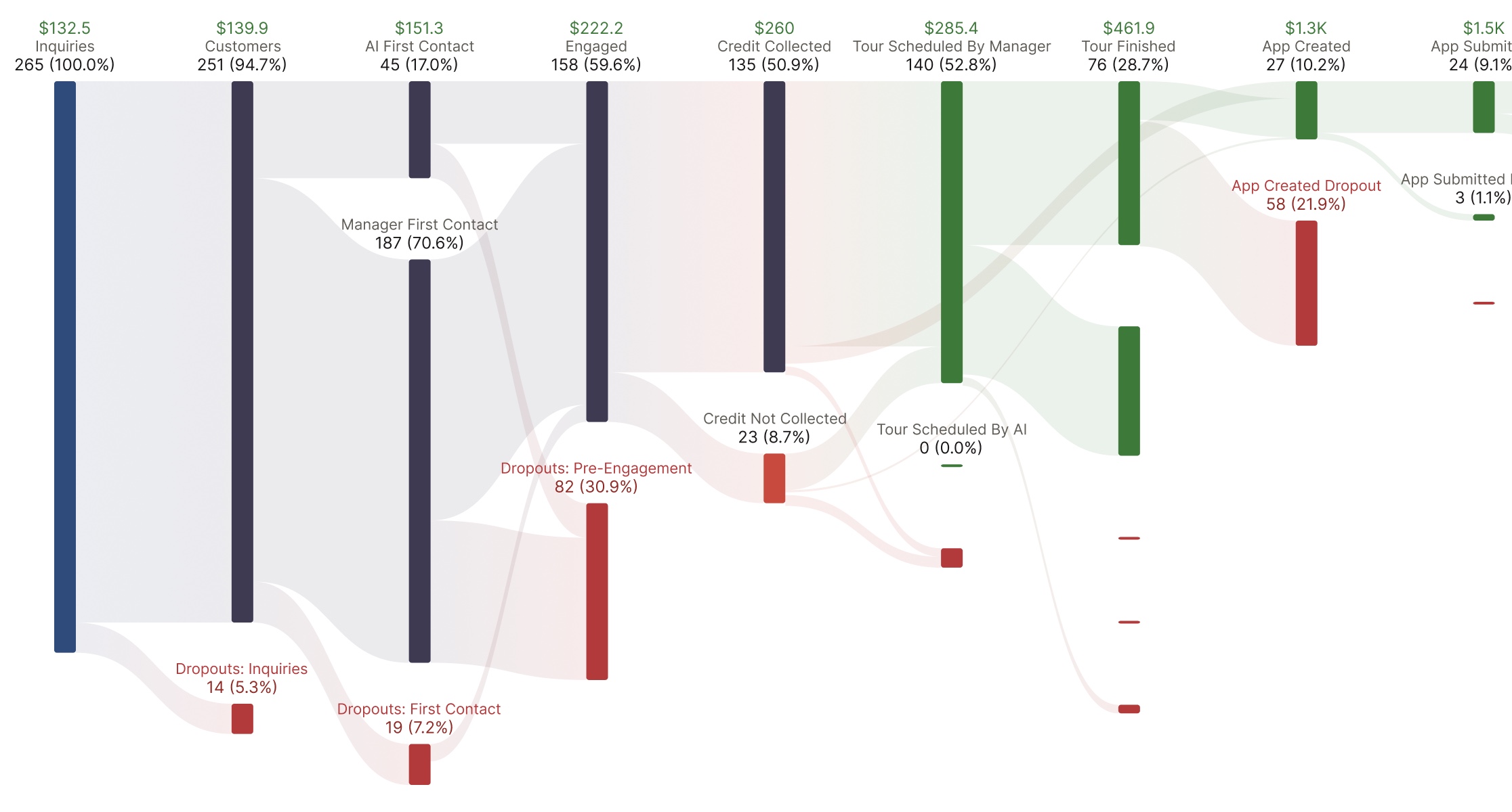 The customer-journey Sankey — inquiries flowing through to signed leases, with drop-offs branching at each stage