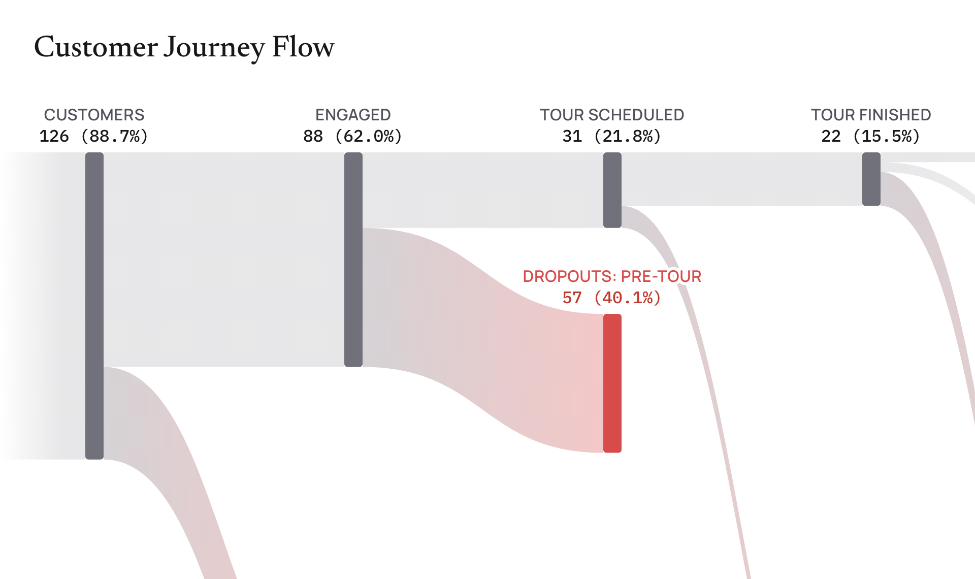The customer journey flow, showing where renters drop off