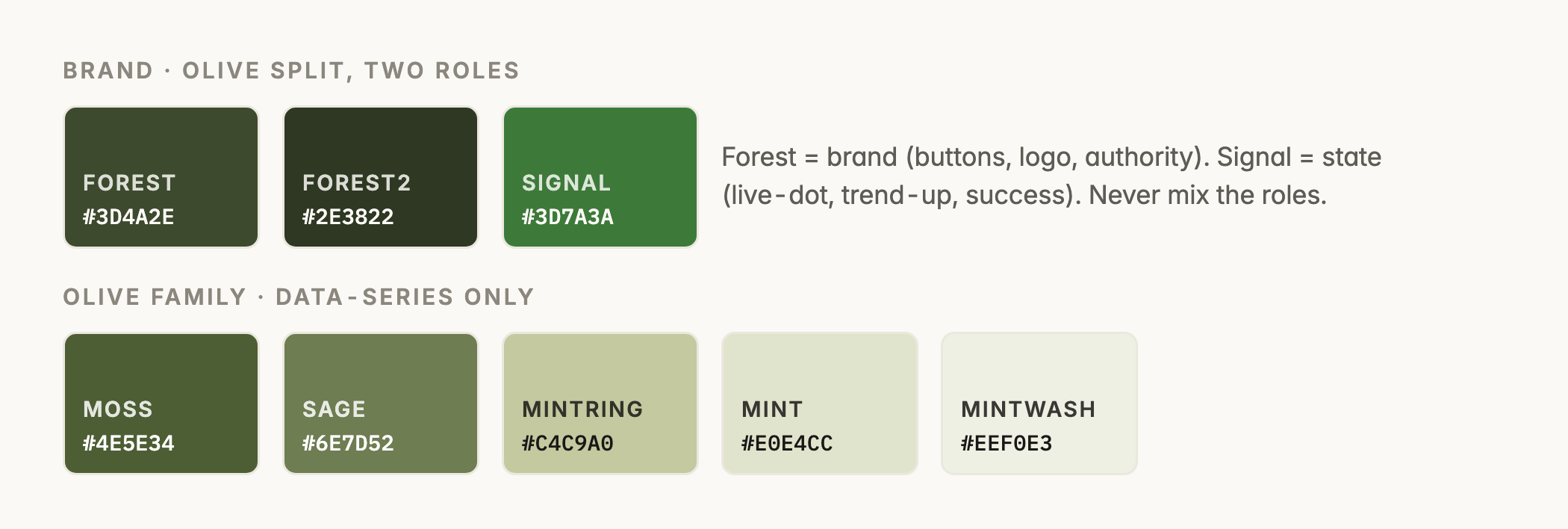 The brand palette — forest and forest2 olive, signal green, and the olive data-series family with hex values