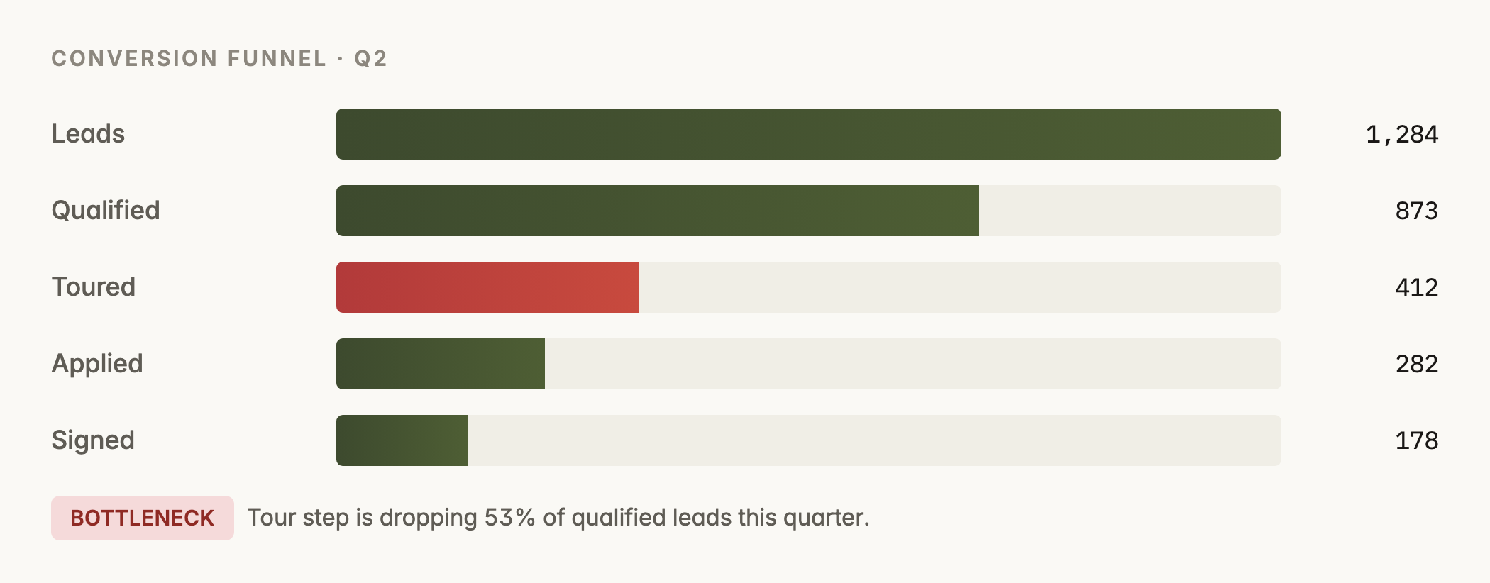 The leasing funnel bar — forest gradient stages with the bottleneck stage flagged in alert red