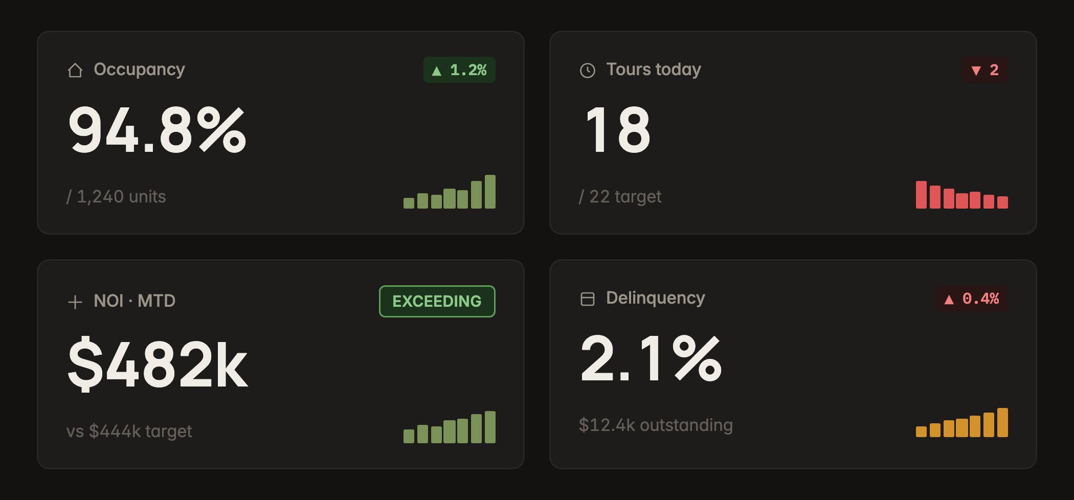 The same KPI cards in dark mode — warm near-black surfaces, brightened state colors