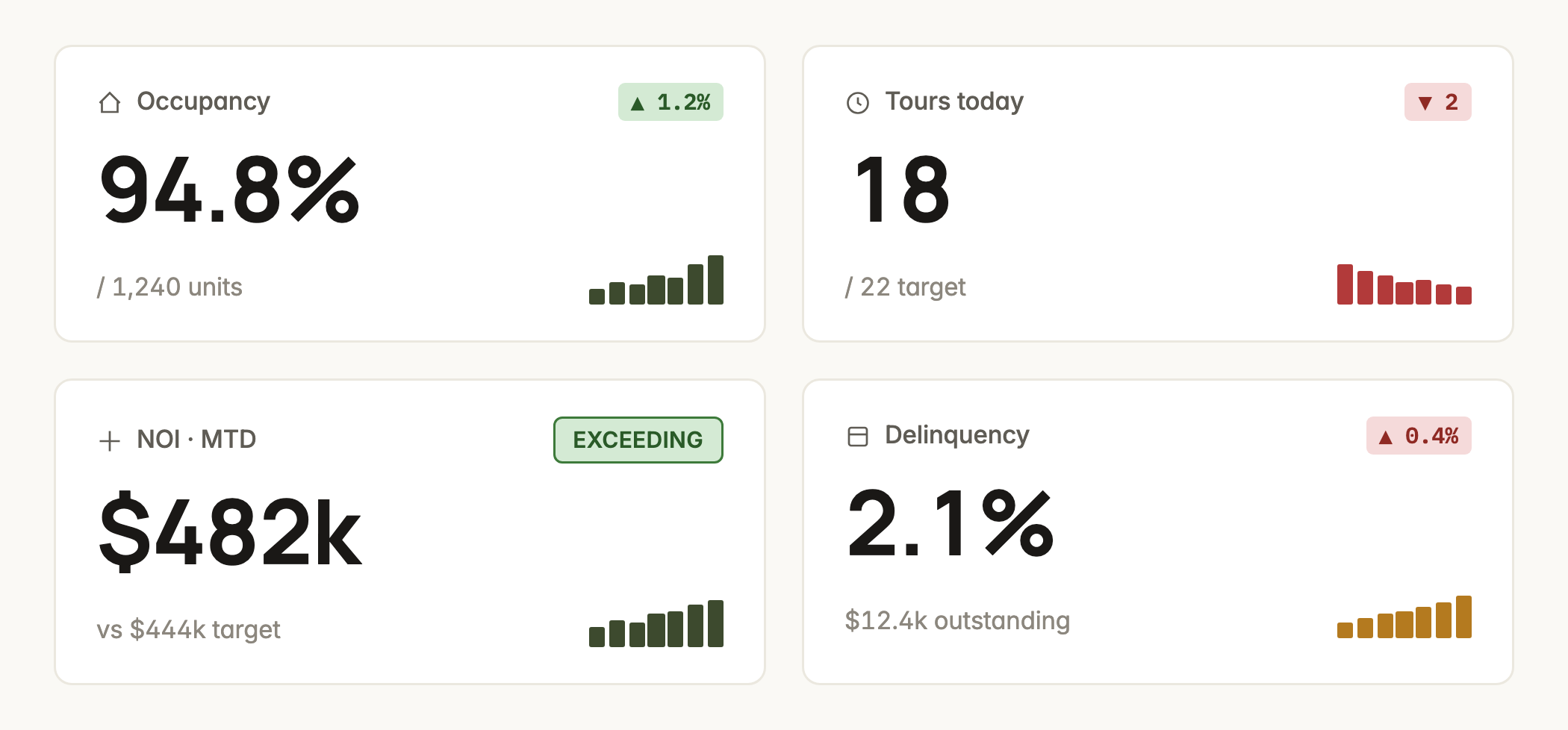 KPI cards — occupancy 94.8% with trend pill and sparkbars, tours today against target, NOI with an EXCEEDING chip, delinquency
