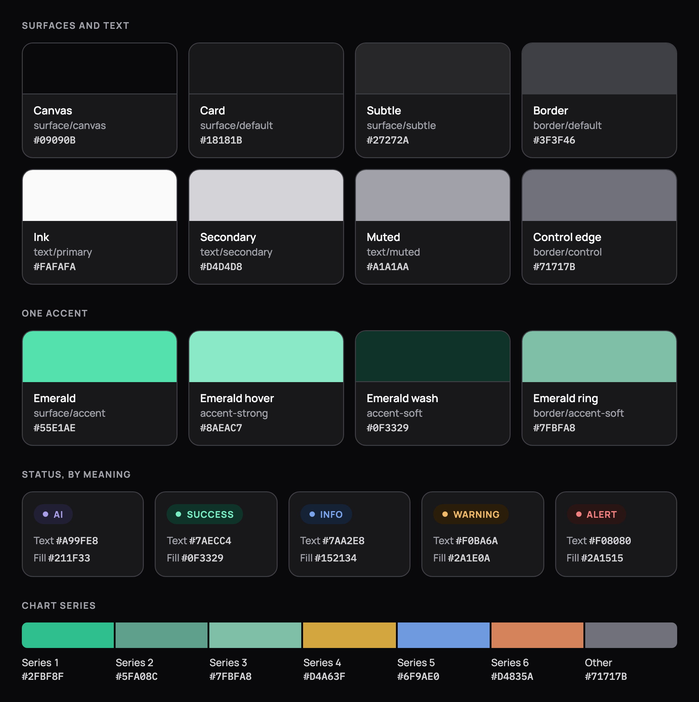 Colour tokens: canvas, card, subtle and border surfaces, 3 text inks, the single emerald accent with its wash and ring, 5 status pairs (AI, success, info, warning, alert) and 6 chart series, each with its hex value, in dark mode