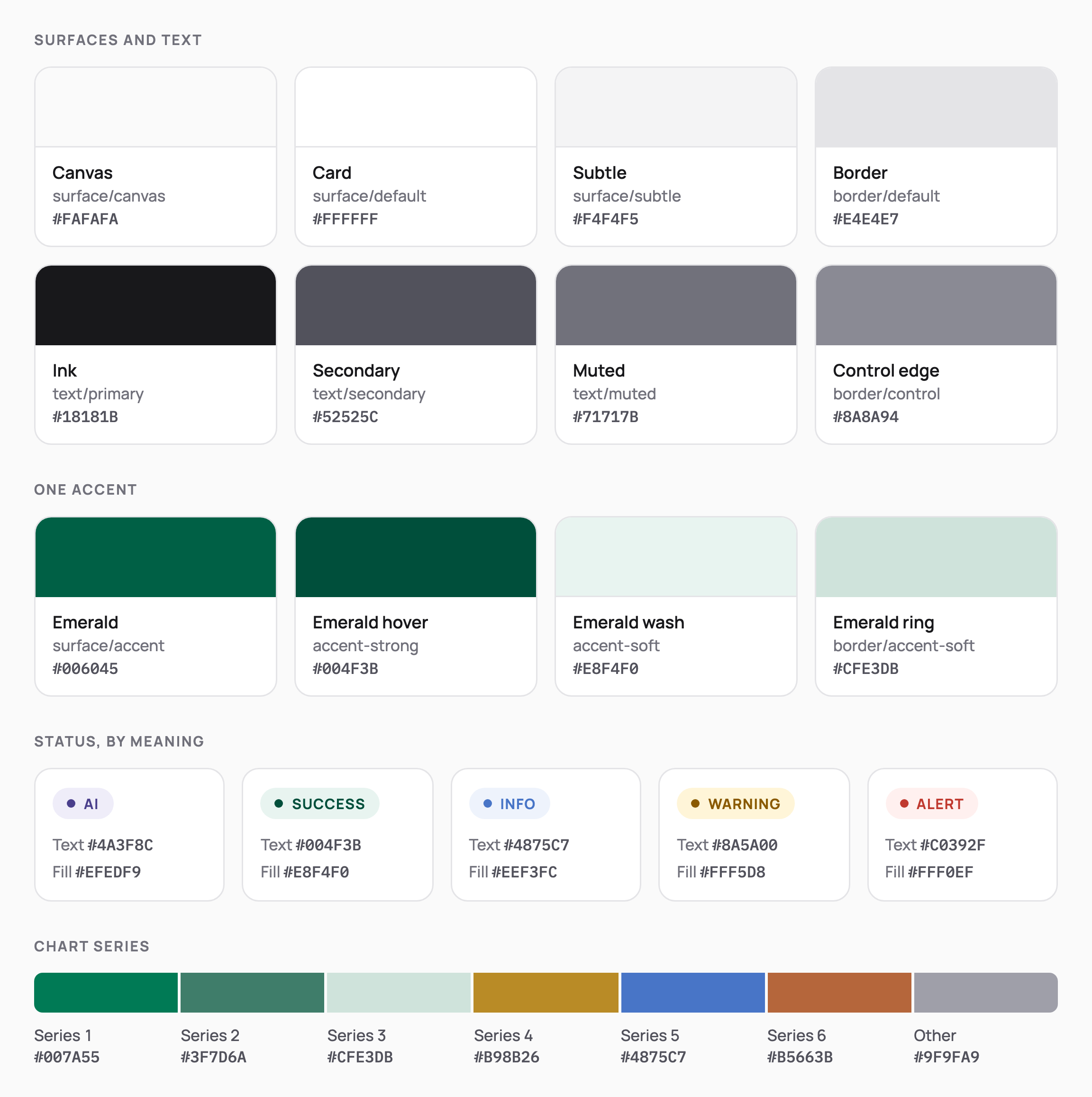 Colour tokens: canvas, card, subtle and border surfaces, 3 text inks, the single emerald accent with its wash and ring, 5 status pairs (AI, success, info, warning, alert) and 6 chart series, each with its hex value.