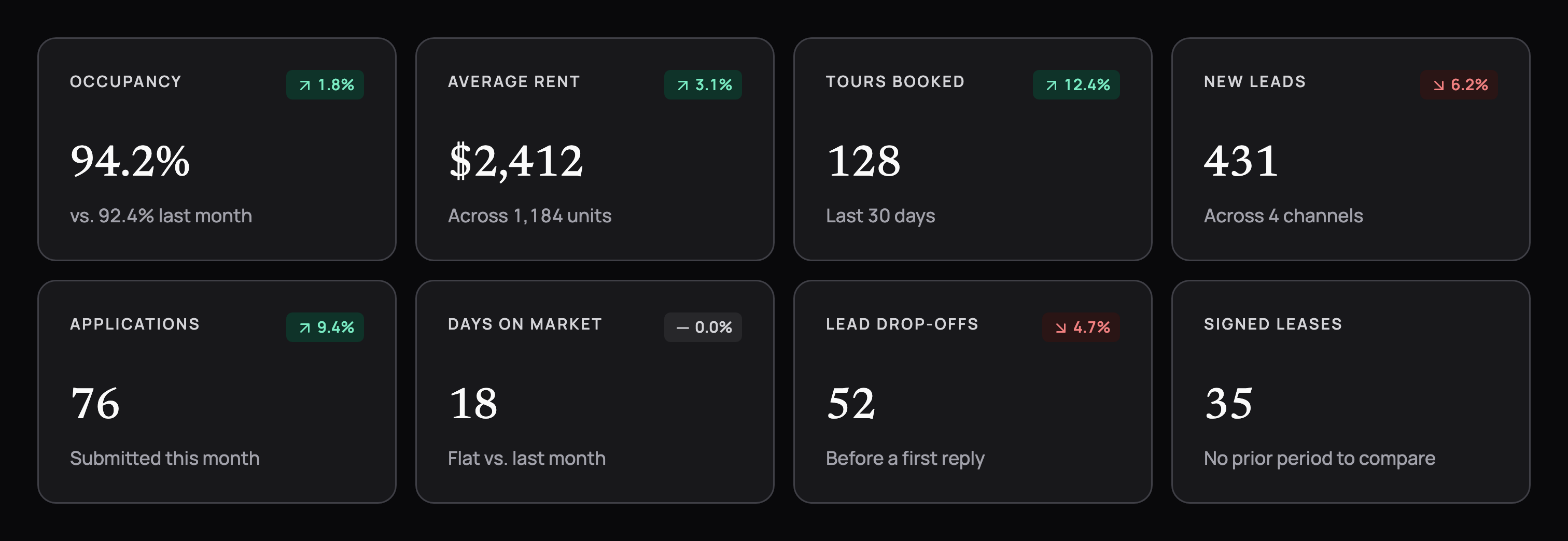 2 rows of metric cards with Newsreader numerals and trend pills: occupancy, average rent, tours booked, new leads, applications, days on market, lead drop-offs and signed leases, in dark mode