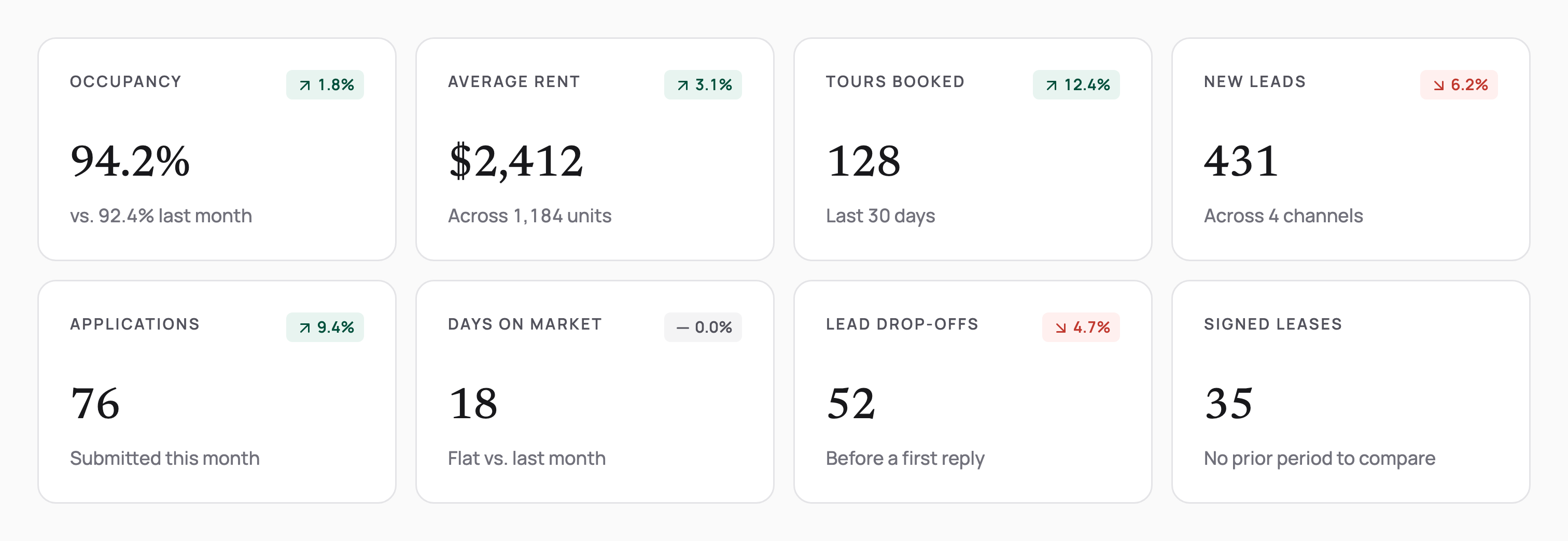 2 rows of metric cards with Newsreader numerals and trend pills: occupancy, average rent, tours booked, new leads, applications, days on market, lead drop-offs and signed leases.