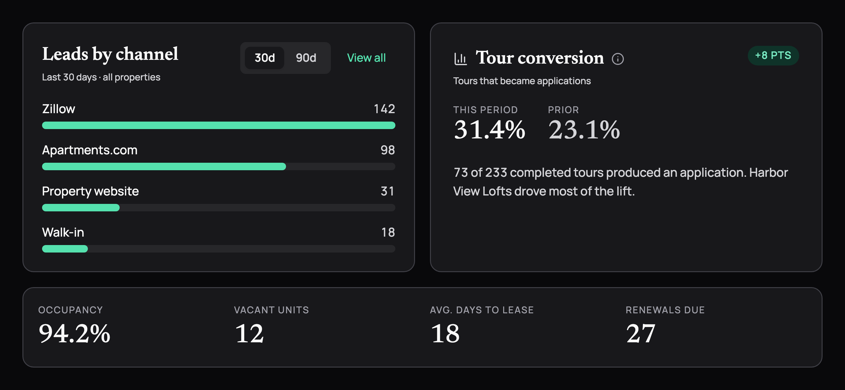 Module cards: leads by channel with a 30 and 90 day switch and emerald bars, tour conversion against the prior period, and a headless KPI strip for occupancy, vacant units, days to lease and renewals, in dark mode
