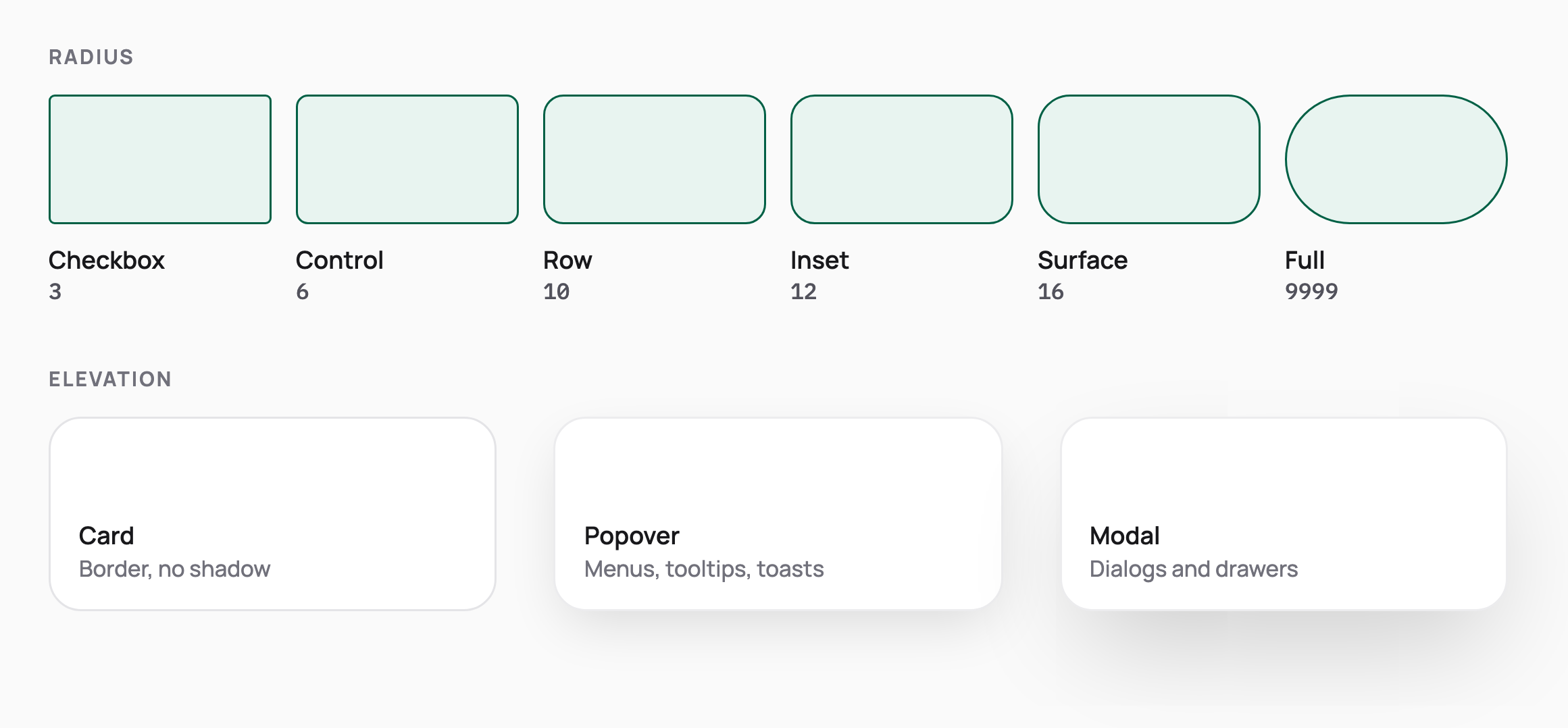 Radius scale from 3 px checkbox to fully round pills, and 3 elevation levels: cards use a border with no shadow, popovers and modals float with shadows.
