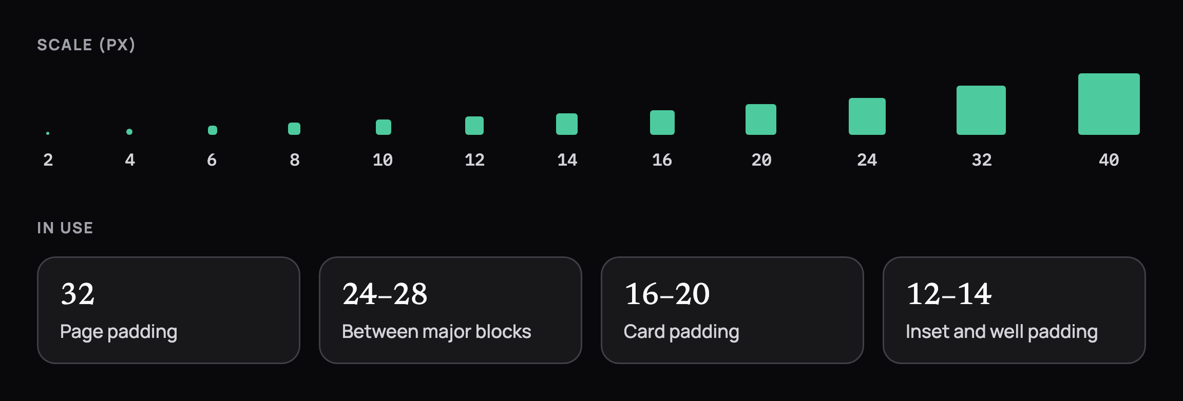 Spacing scale from 2 to 40 px with how it is used: 32 px page padding, 24 to 28 between blocks, 16 to 20 inside cards, 12 to 14 inside wells, in dark mode