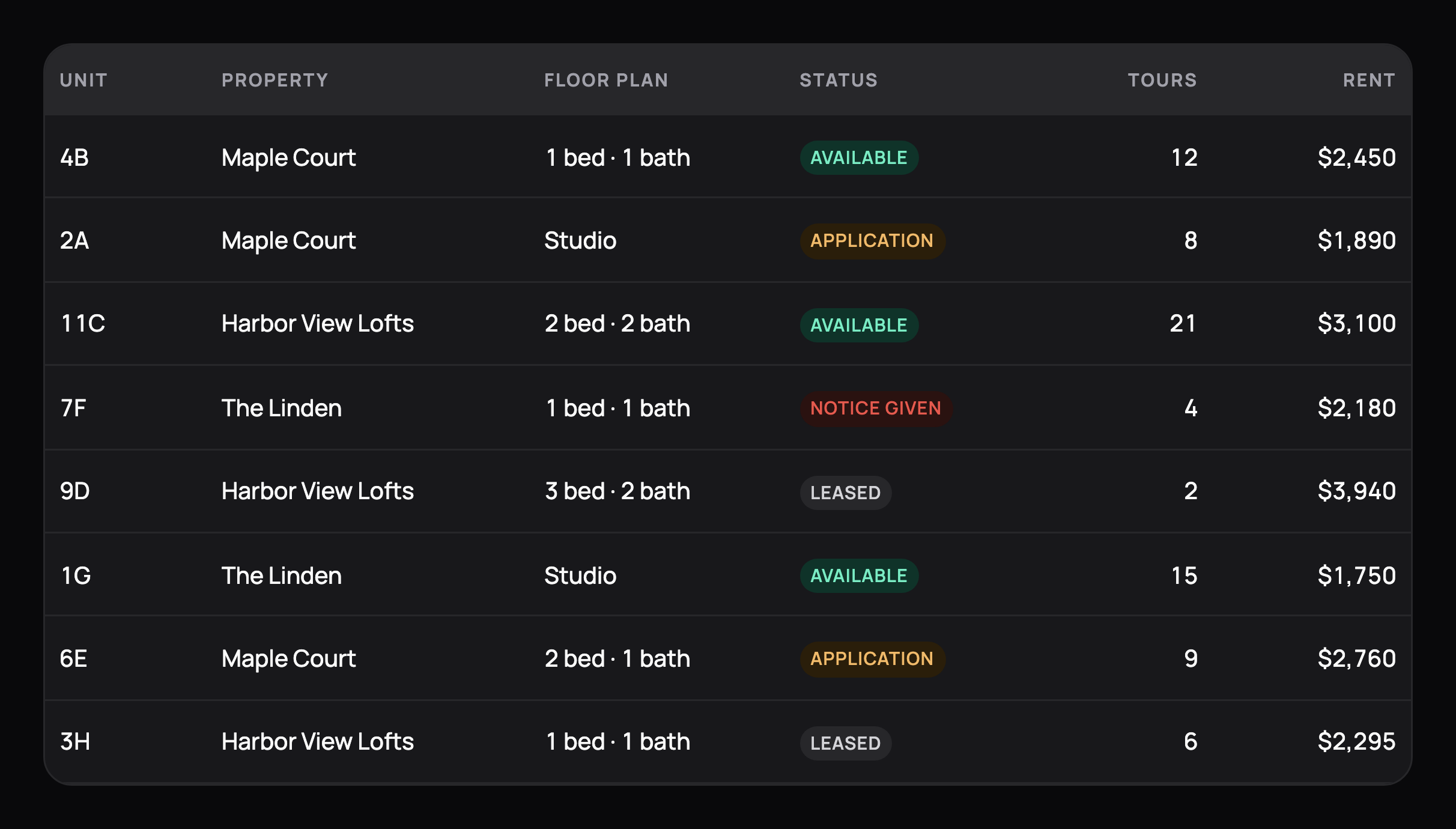 A unit table listing unit, property, floor plan, status chip, tours and rent, with tabular numerals and hairline row dividers, in dark mode