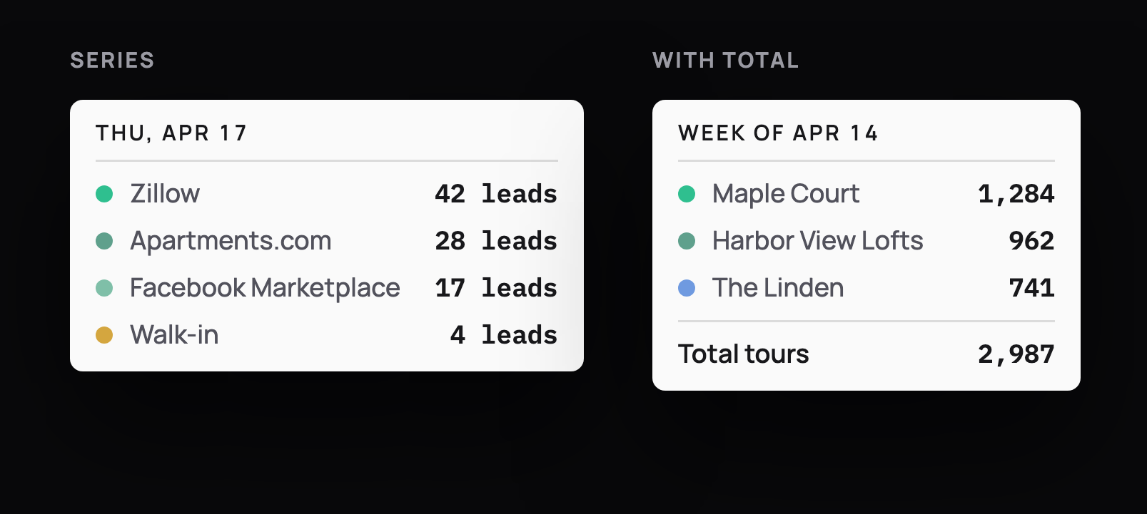 Chart tooltips: leads per listing channel for one day, and tours per property for a week with a total row, in dark mode