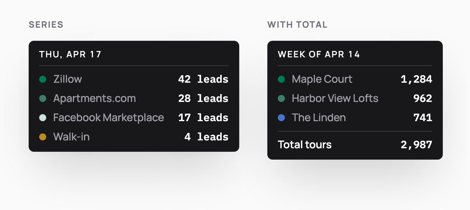 Chart tooltips: leads per listing channel for one day, and tours per property for a week with a total row.