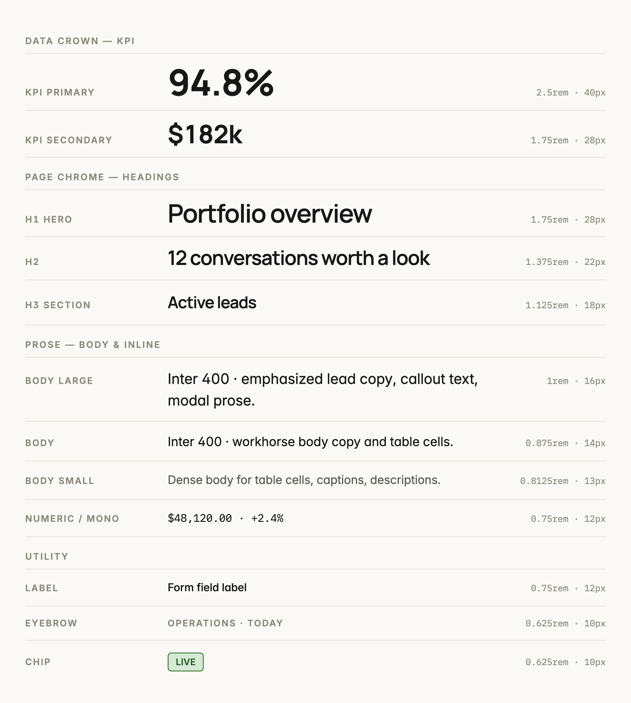 The type scale — 40px KPI crown down through page headings to body, with rem and px values