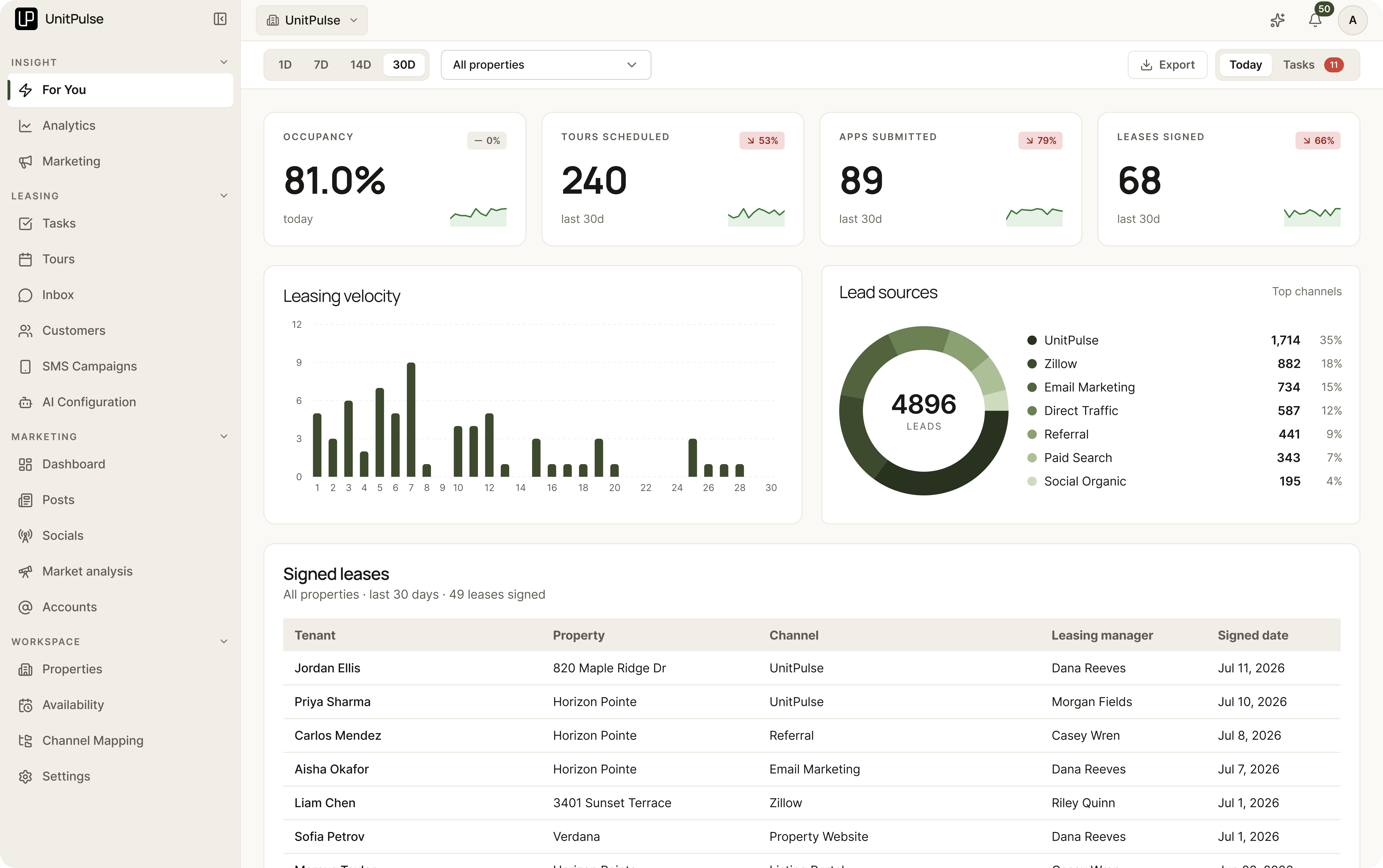 The UnitPulse platform's For You dashboard — occupancy, tours, applications and leases at a glance, leasing velocity, lead sources, and signed leases, with one sidebar spanning Insight, Leasing, Marketing, and Workspace