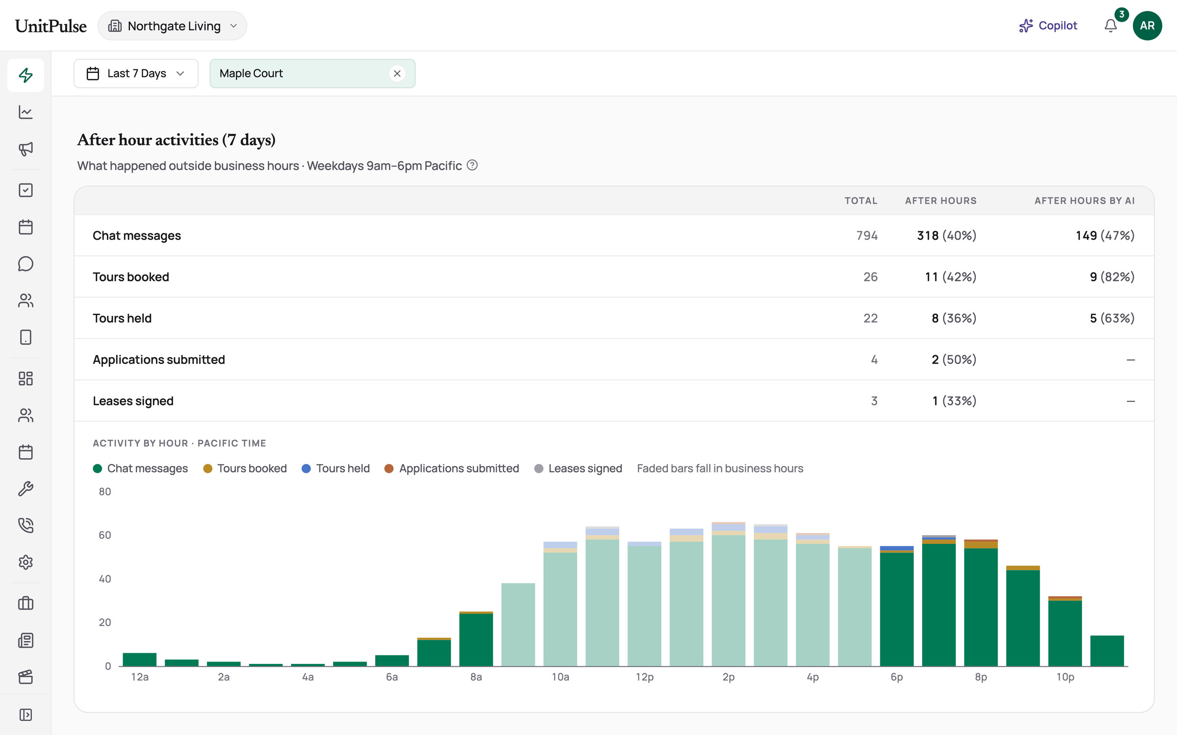 After-hours activity for 7 days: 318 of 794 chat messages, 11 of 26 tour bookings and 8 of 22 tours held came outside business hours, above a chart of activity by hour
