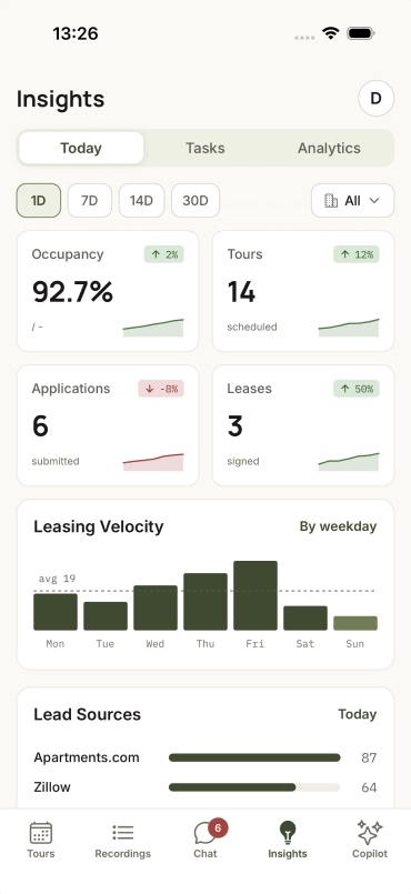 The mobile Insights dashboard — occupancy, tours, applications and leases, leasing velocity by weekday, and lead sources