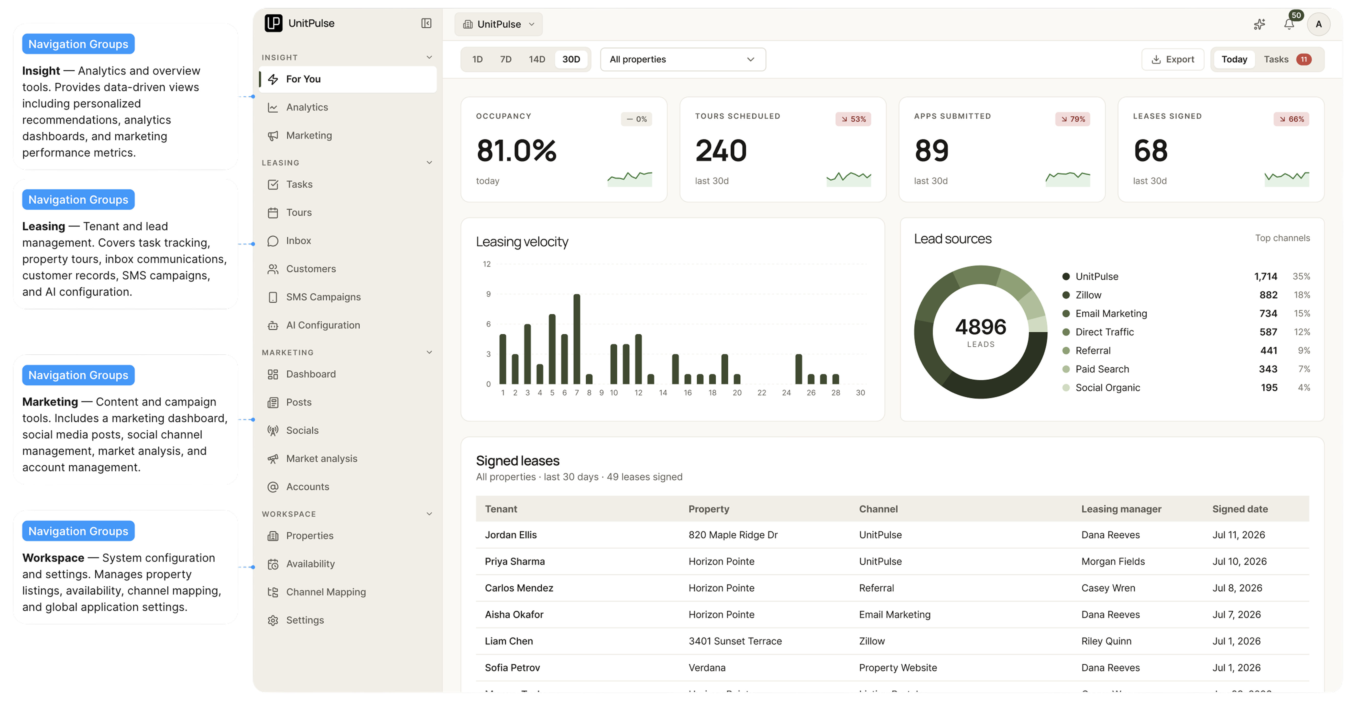 The unified platform's navigation, annotated — one sidebar with 4 groups: Insight (analytics and overview), Leasing (tenants and leads), Marketing (content and campaigns), and Workspace (configuration)